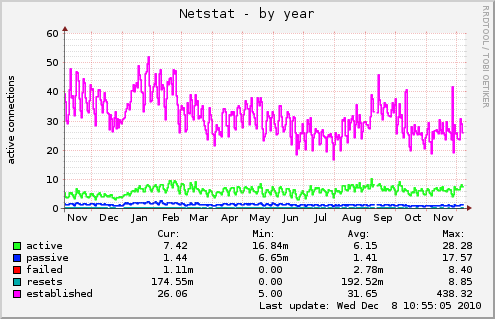 Netstat