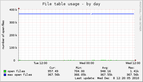 File table usage