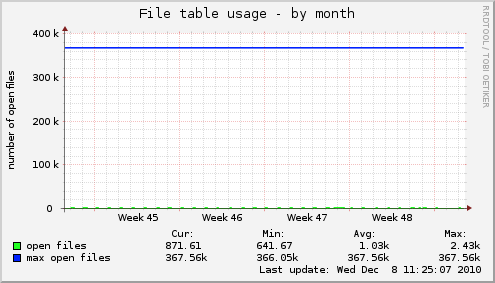 File table usage