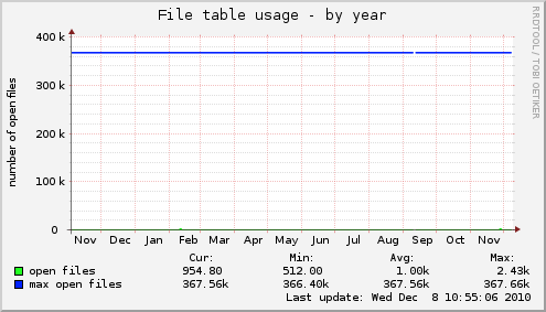 File table usage
