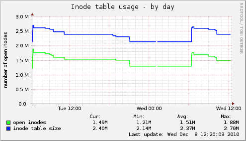 daily graph
