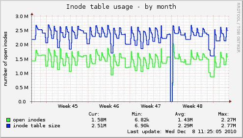 Inode table usage