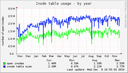 Inode table usage