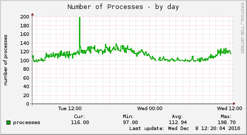 daily graph