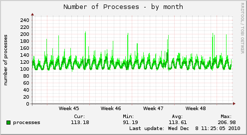 Number of Processes