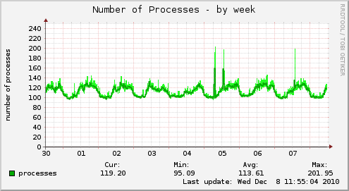 weekly graph