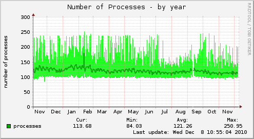 Number of Processes
