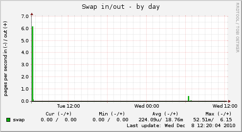Swap in/out