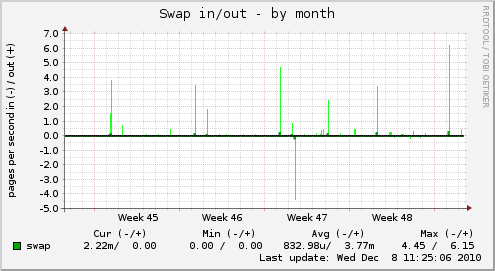 Swap in/out