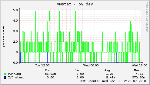 VMstat