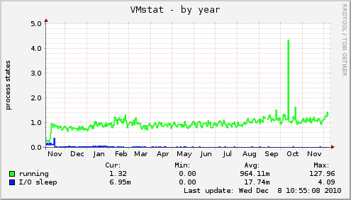 VMstat